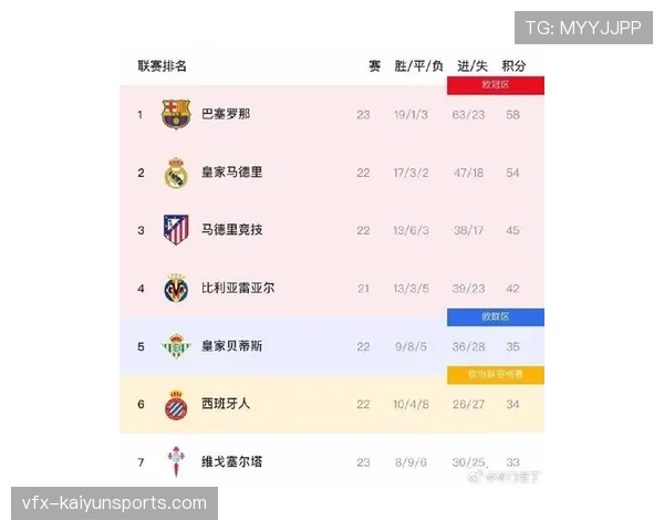西甲最新积分榜：巴萨1分优势领跑，皇马少赛一轮位居次席